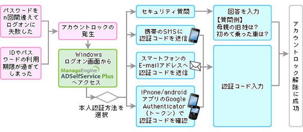アカウントロック解除セルフサービスツールの動作イメージ