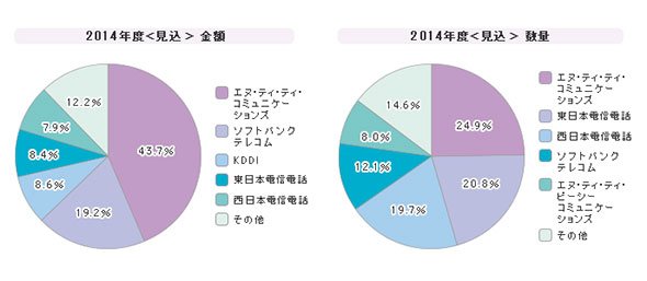 「IP-VPN」シェア（2014年度）
