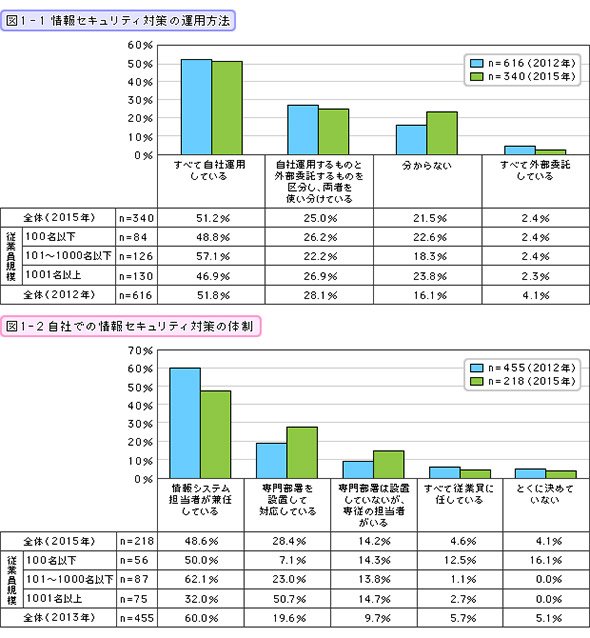 情報セキュリティ対策の運用方法／図1-2 自社での情報セキュリティ対策の体制