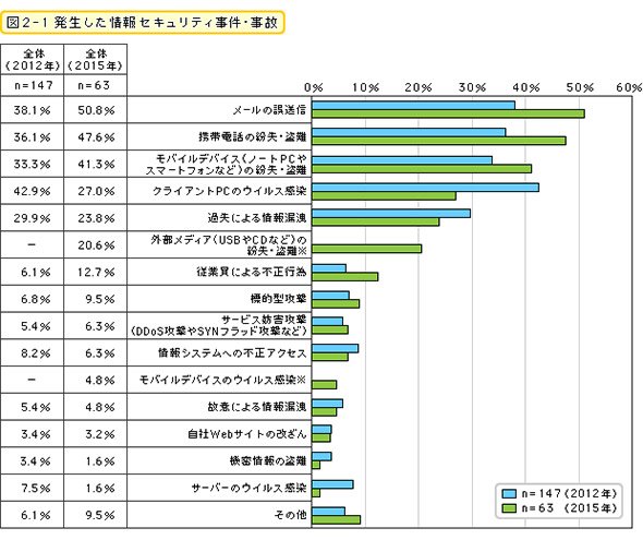 発生した情報セキュリティ事件・事故