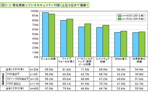 図2-2 現在実施しているセキュリティ対策（上位6位まで掲載）