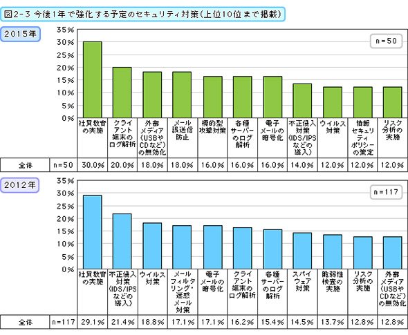 今後1年で強化する予定のセキュリティ対策（上位10位まで掲載）