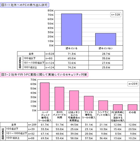 社外へのPCの持ち出し許可／図3-2 社外で行うPC業務に関して実施しているセキュリティ対策