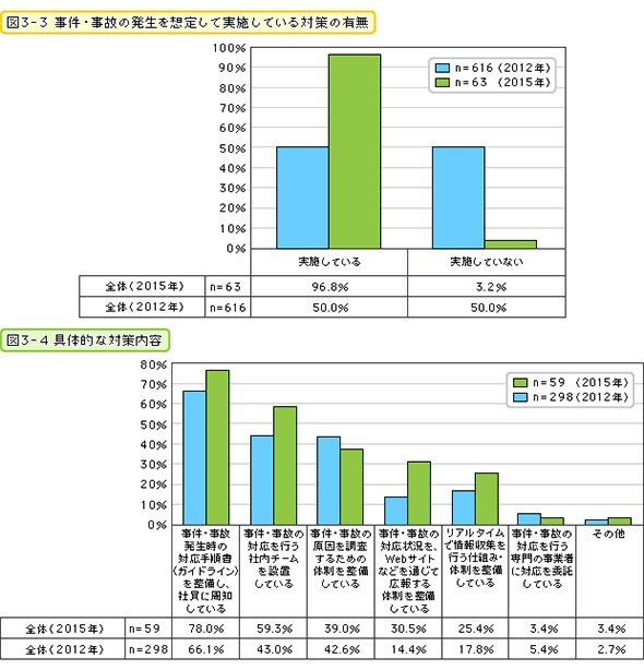 事件・事故の発生を想定して実施している対策の有無／図3-4 具体的な対策内容