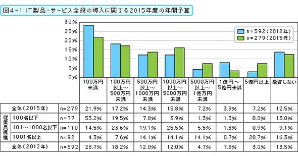 IT製品・サービス全般の導入に関する2015年度の年間予算