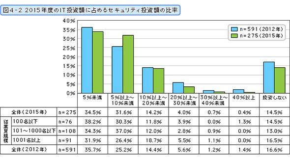 2015年度のIT投資額に占めるセキュリティ投資額の比率