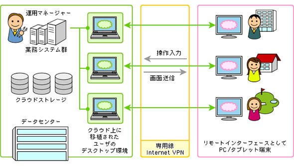 DaaSの利用イメージ
