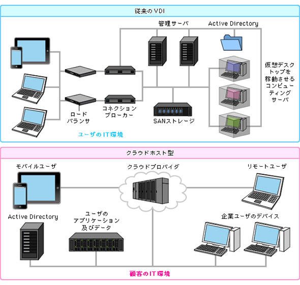 VDIとDaaS（クラウドホスト型）の構成比較