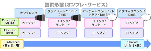 デスクトップ仮想化の提供形態