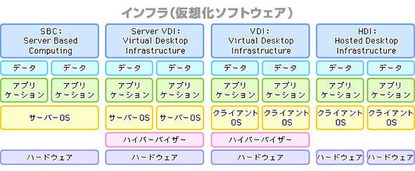 クライアント仮想化を実現する4つのインフラ形態