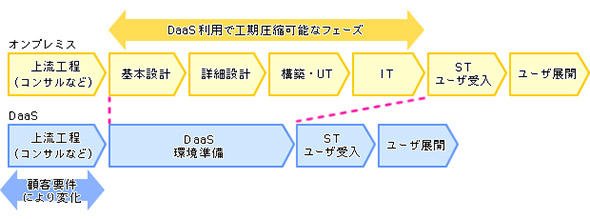 VDIとDaaSの導入工程の比較