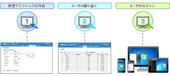 仮想デスクトップの展開例