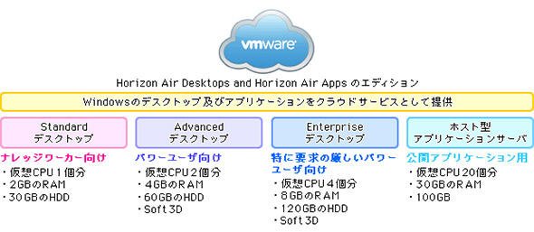 エンドユーザーのタイプに応じたサービスメニュー例