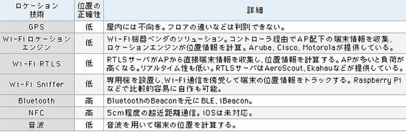 表1