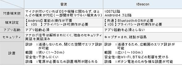 音波ビーコンとiBeaconの違い