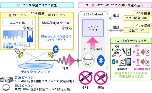音波とiBeaconに対応したプラットフォーム図