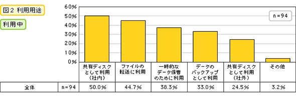 利用用途（利用中）