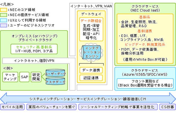 ハイブリッドインフラのイメージ