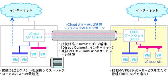 社内環境とIaaS環境をL2ネットワークで接続