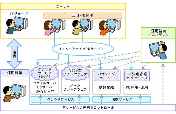 グループからの独立に際したITインフラ再構築を短期に実現、運用管理工数も削減