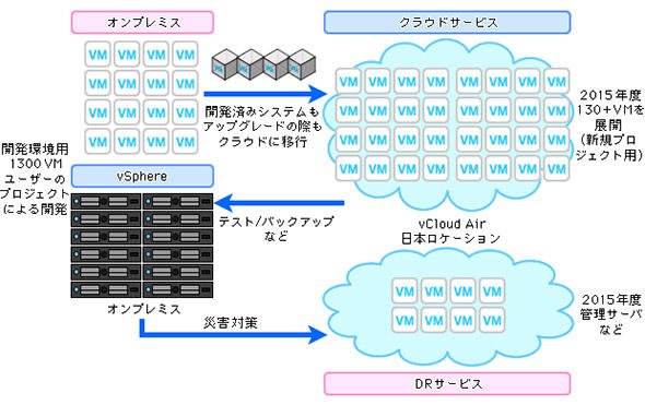 オンプレミス開発環境の仮想マシンをIaaSに移行、DRも実現