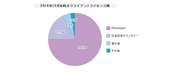 「Web統合電話帳アプリケーション」シェア（2014年12月末時点）