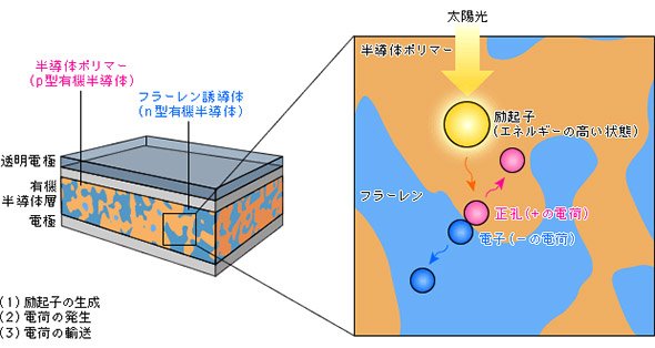 有機薄膜太陽電池の模式図と起電の原理