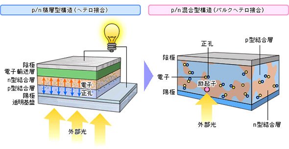 かつてのp/n積層型構造と現在のp/n混合型構造