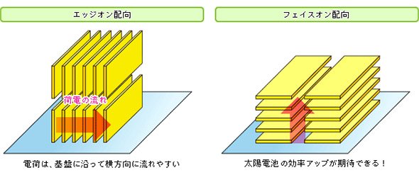 横に電荷が移動しやすいエッジオン配向（左）と縦に移動しやすいフェイスオン配向（右）