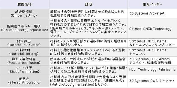3Dプリンタの7つの技術