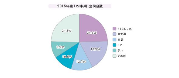 「PC」シェア（2015年第1四半期）