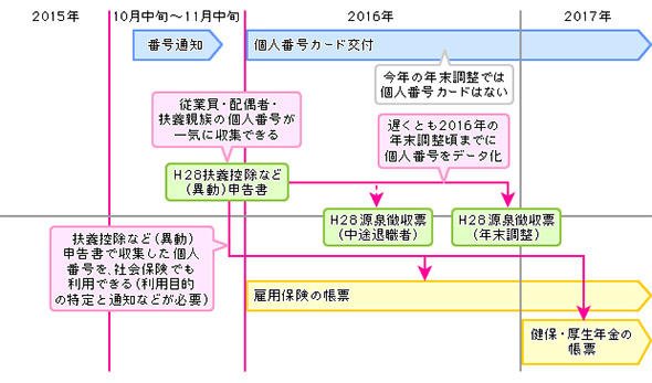 従業員のマイナンバー収集、利用のスケジュール
