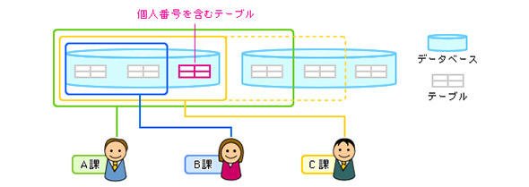 特定個人情報ファイルとみなされる範囲の例