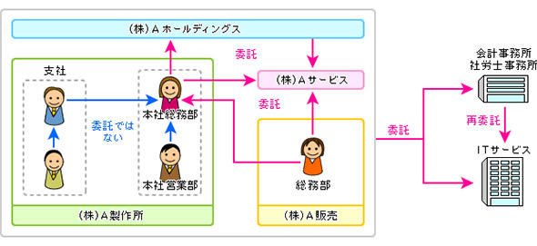 企業グループでの取扱委託のイメージ