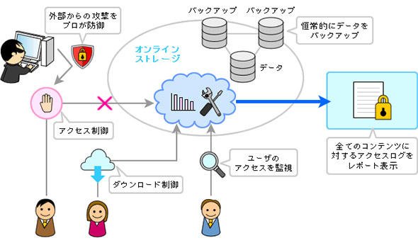 クラウドをベースとしたセキュリティを確保