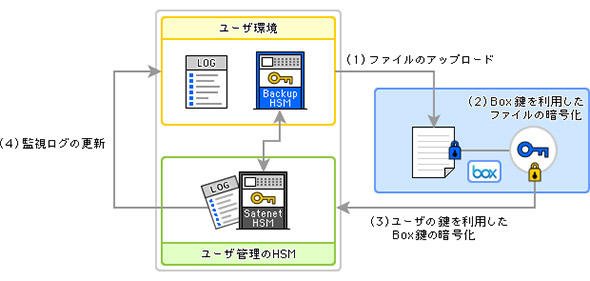 暗号鍵はユーザーが管理