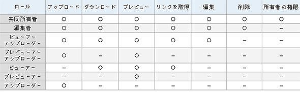 アクセス権限の種類とログの監視