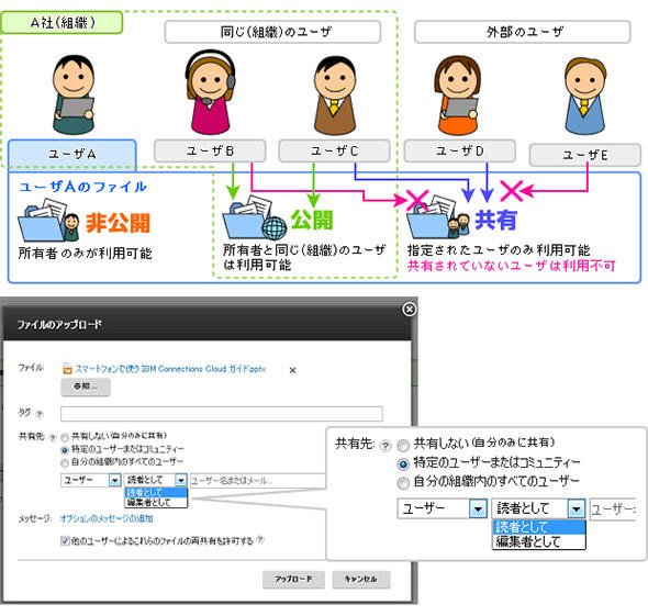 3つのレベルで情報共有の範囲を設定