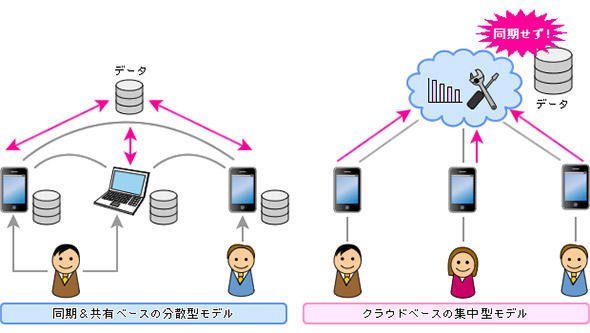 オンラインストレージの2つのモデル