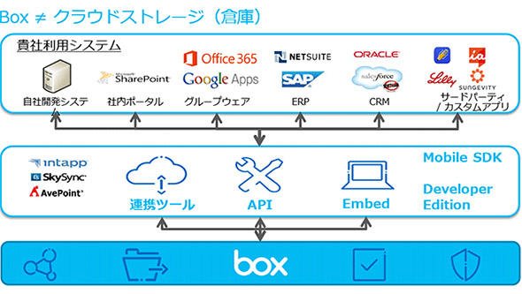 他システムといかに柔軟に連携できるか