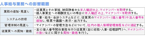 法人に必要な対応