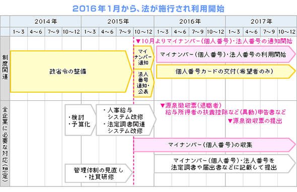 マイナンバー制度対応スケジュール