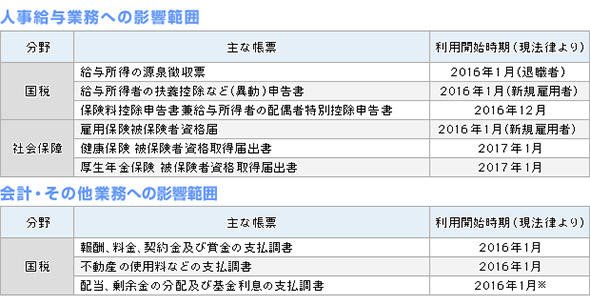 マイナンバーの記載が必要な帳票