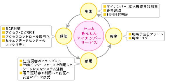 マイナンバー制度の仕組み