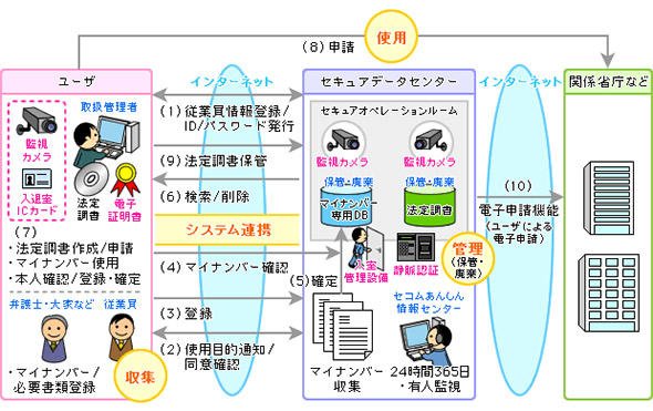マイナンバーソリューション