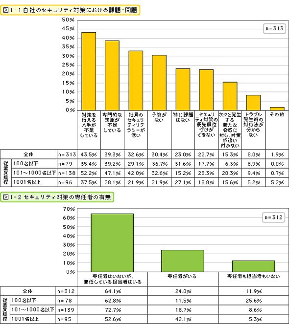 自社のセキュリティ対策における課題・問題／セキュリティ対策の専任者の有無