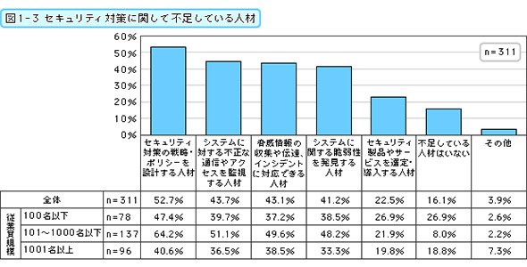 セキュリティ対策に関して不足している人材