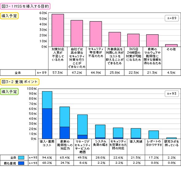 MSSを導入する目的（導入予定）／重視ポイント（導入予定）