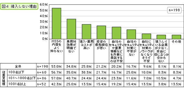 入しない理由