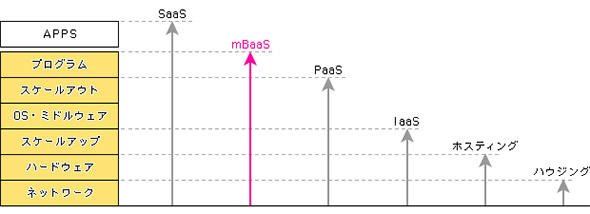 クラウドサービスの中でのmBaaSの位置付け